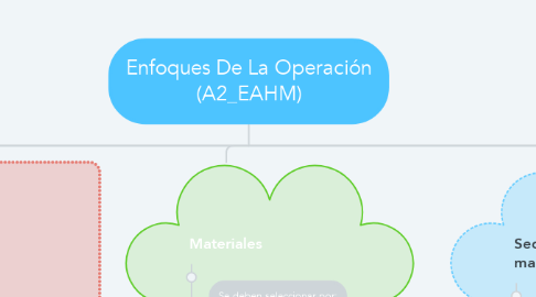Mind Map: Enfoques De La Operación (A2_EAHM)