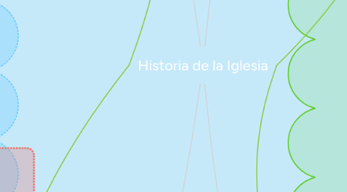 Mind Map: Historia de la Iglesia