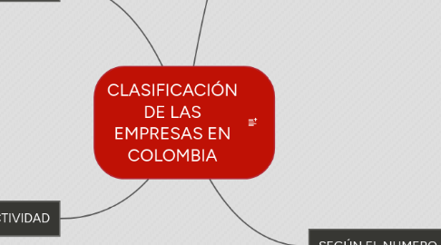 Mind Map: CLASIFICACIÓN DE LAS EMPRESAS EN COLOMBIA