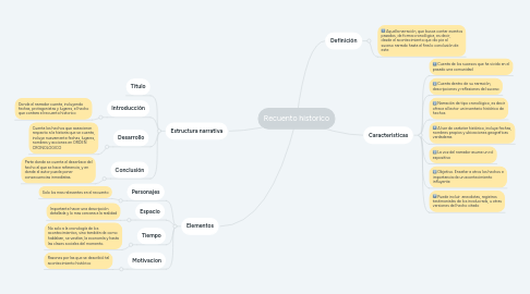 Mind Map: Recuento historico