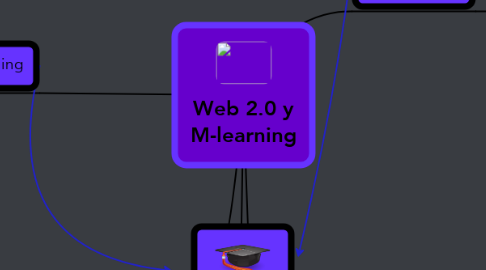 Mind Map: Web 2.0 y M-learning
