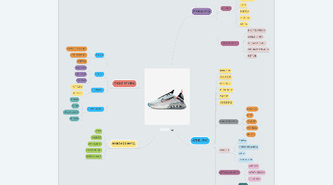 Mind Map: NIKE