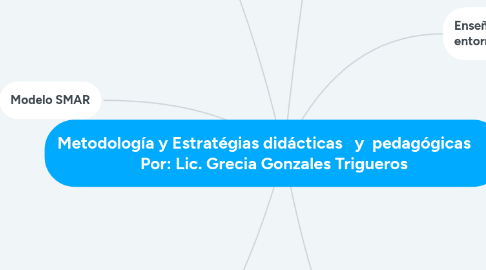 Mind Map: Metodología y Estratégias didácticas y pedagógicas Por: Lic. Grecia Gonzales Trigueros