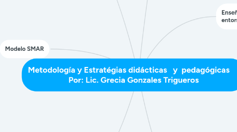 Mind Map: Metodología y Estratégias didácticas   y  pedagógicas      Por: Lic. Grecia Gonzales Trigueros