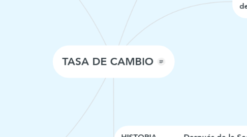 Mind Map: TASA DE CAMBIO