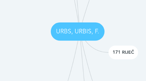 Mind Map: URBS, URBIS, F.