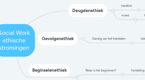 Mind Map: Social Work ethische stromingen
