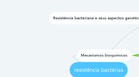 Mind Map: resistência bactérias