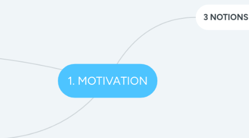 Mind Map: 1. MOTIVATION