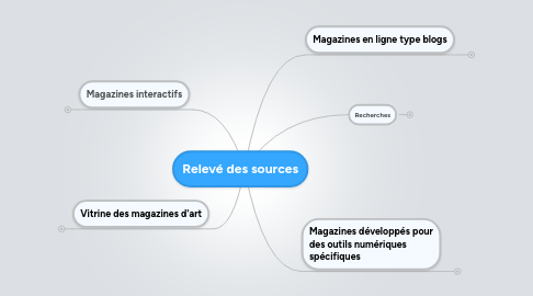 Mind Map: Relevé des sources