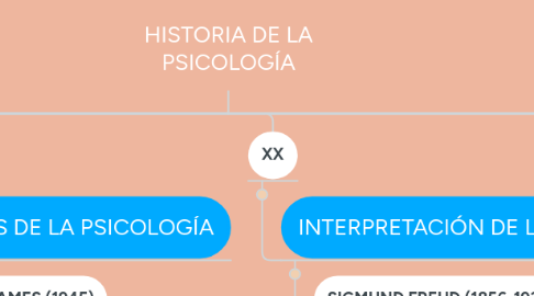 Mind Map: HISTORIA DE LA PSICOLOGÍA