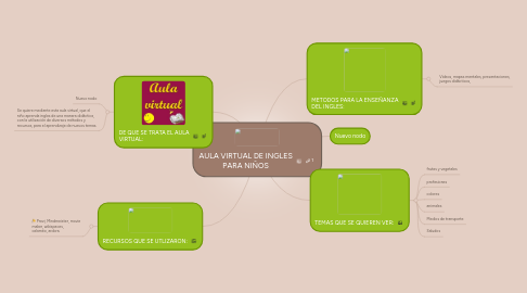 Mind Map: AULA VIRTUAL DE INGLES PARA NIÑOS