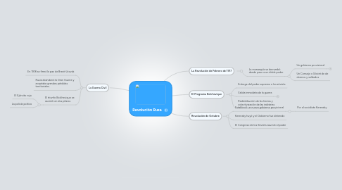 Mind Map: Revolución Rusa