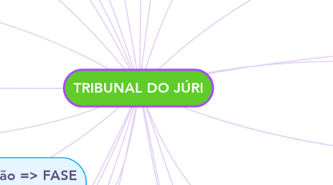 Mind Map: TRIBUNAL DO JÚRI