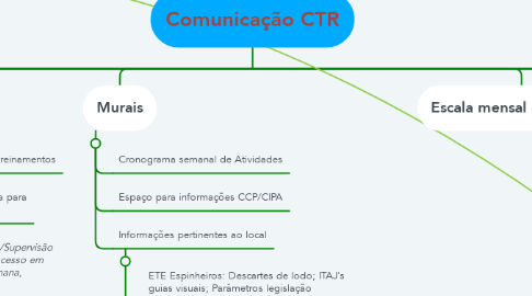 Mind Map: Comunicação CTR