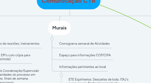 Mind Map: Comunicação CTR