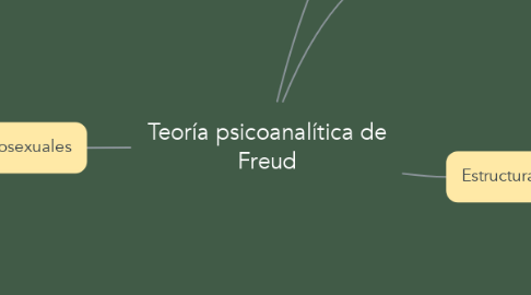 Mind Map: Teoría psicoanalítica de Freud