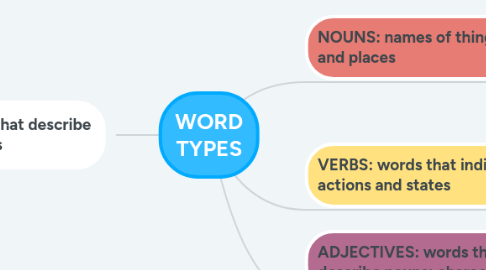 Mind Map: WORD TYPES