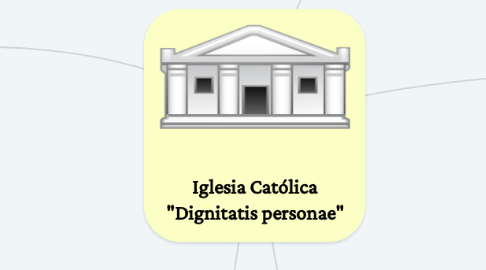 Mind Map: Iglesia Católica "Dignitatis personae"