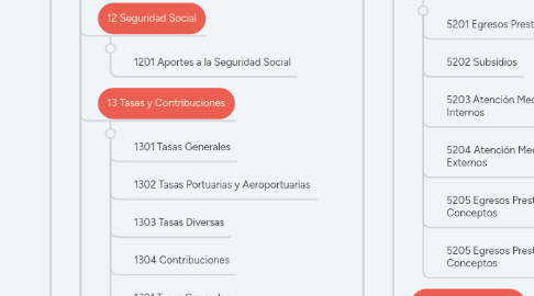 Mind Map: Clasificador Presupuestario de Ingresos y Gastos