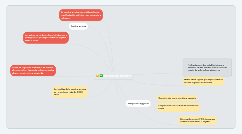 Mind Map: Sistema de escritura