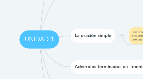 Mind Map: UNIDAD 1