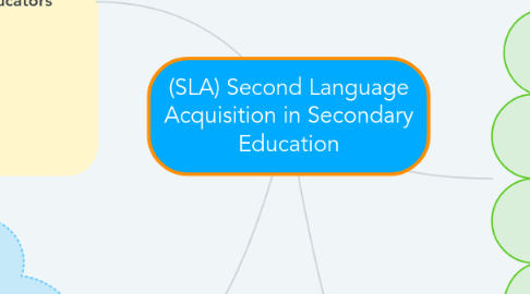 Mind Map: (SLA) Second Language Acquisition in Secondary Education