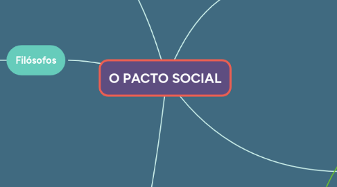 Mind Map: O PACTO SOCIAL
