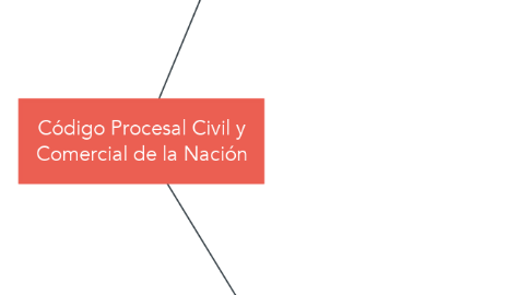Mind Map: Código Procesal Civil y Comercial de la Nación
