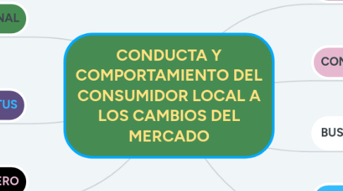 Mind Map: CONDUCTA Y COMPORTAMIENTO DEL CONSUMIDOR LOCAL A LOS CAMBIOS DEL MERCADO