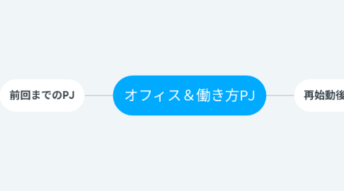 Mind Map: オフィス&働き方PJ