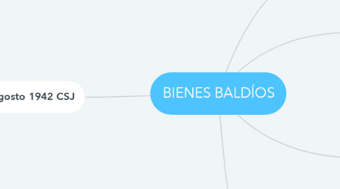 Mind Map: BIENES BALDÍOS