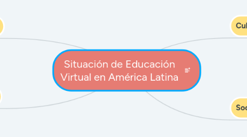 Mind Map: Situación de Educación Virtual en América Latina