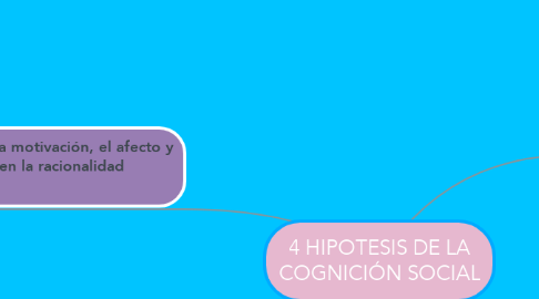 Mind Map: 4 HIPOTESIS DE LA COGNICIÓN SOCIAL