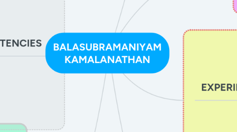 Mind Map: BALASUBRAMANIYAM KAMALANATHAN