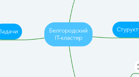 Mind Map: Белгородский IT-кластер