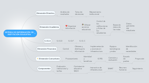 Mind Map: SISTEMA DE INFORMACIÓN (SI) INSTITUCIÓN EDUCATIVA