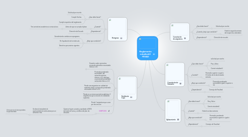 Mind Map: Reglamento estudiantil FESAD