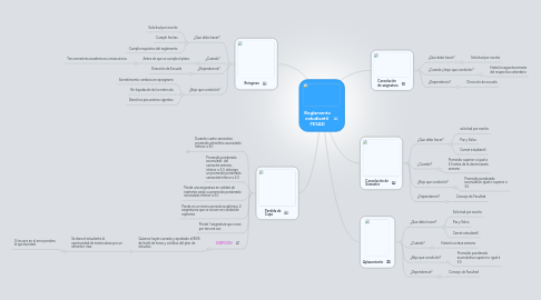 Mind Map: Reglamento  estudiantil   FESAD