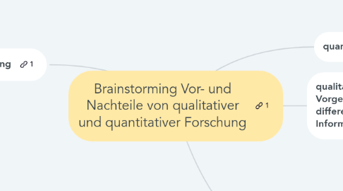 Mind Map: Brainstorming Vor- und Nachteile von qualitativer und quantitativer Forschung