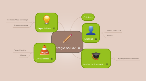 Mind Map: Estágio no GIZ