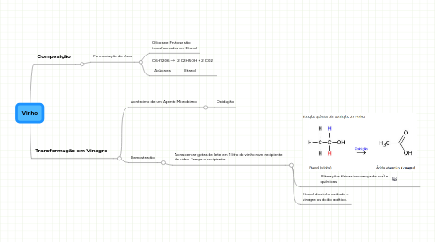 Mind Map: Vinho