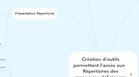 Mind Map: Création d'outils permettant l'accès aux   Répertoires des ressources déficiences sensorielles  Pays de la Loire
