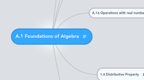 Mind Map: A.1 Foundations of Algebra