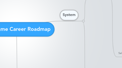 Mind Map: Mainframe Career Roadmap