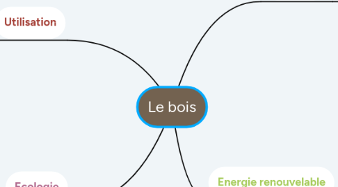 Mind Map: Le bois