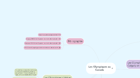 Mind Map: Les Olympiques au Canada