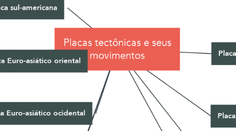 Mind Map: Placas tectônicas e seus movimentos
