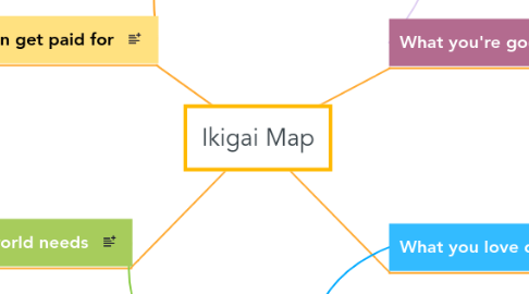 Mind Map: Ikigai Map