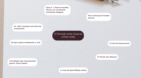 Mind Map: O Período entre Guerras (1918-1939)